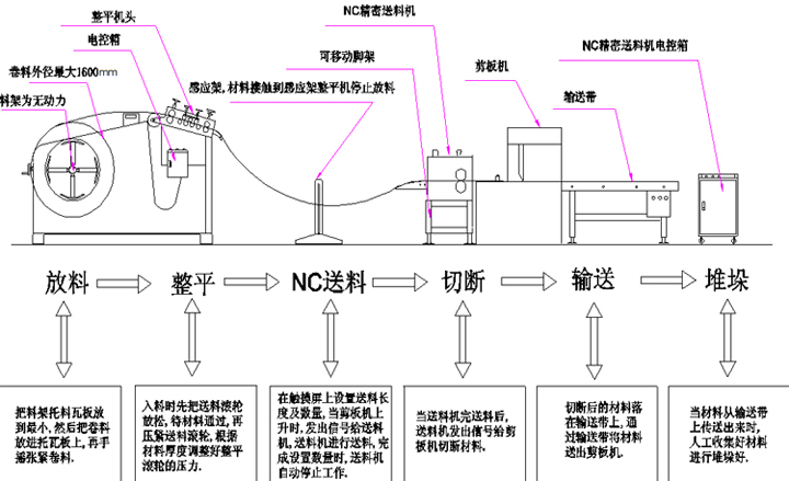 剪板機(jī)生產(chǎn)線,自動(dòng)送料剪板生產(chǎn)線