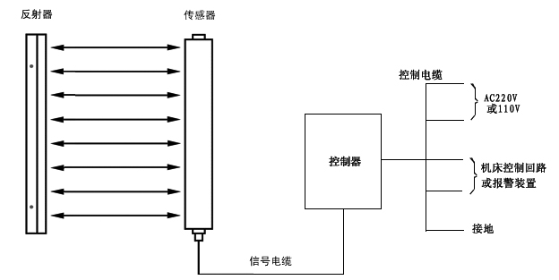 沖壓安全光電護(hù)手裝置控制原理